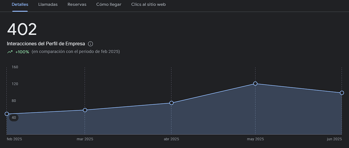 Interacciones perfil Google Maps